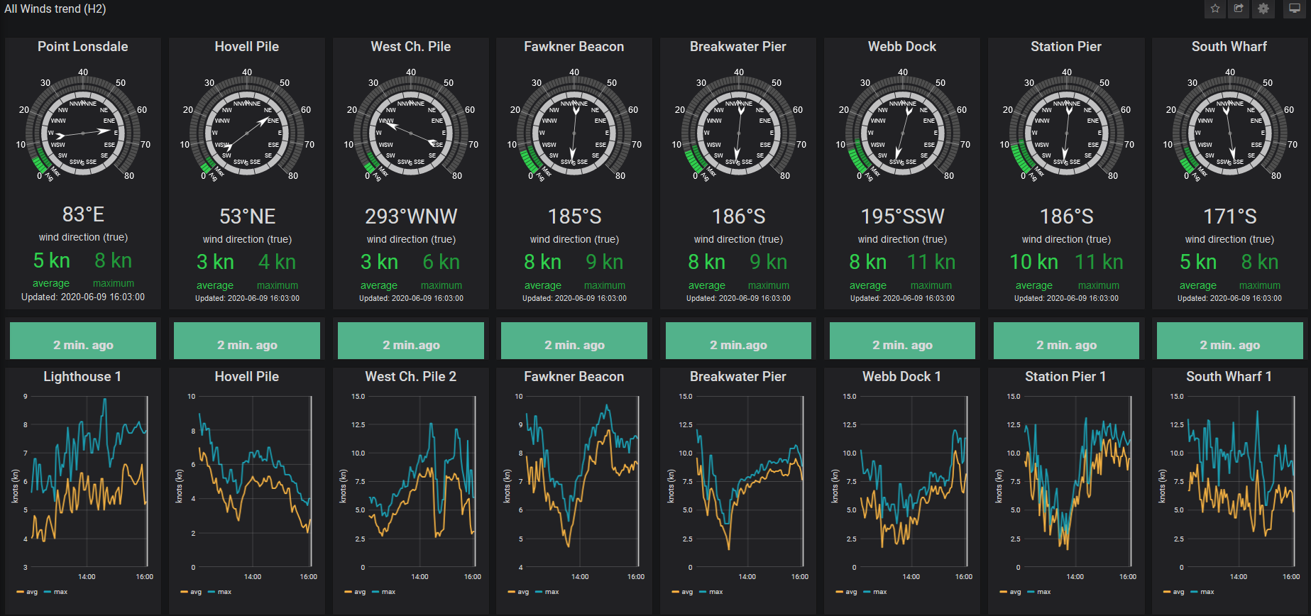 PortWeather wind displays.